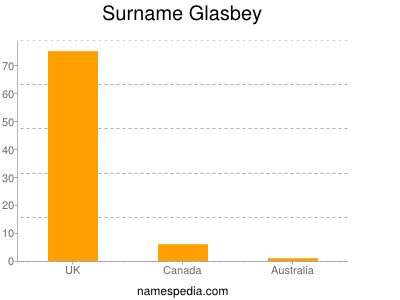 Surname Glasbey