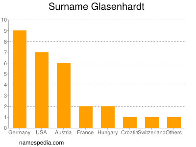 Surname Glasenhardt