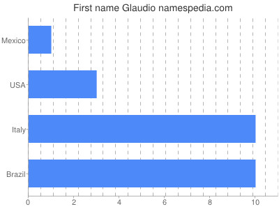 Given name Glaudio