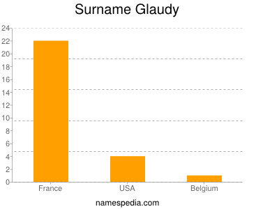 Surname Glaudy