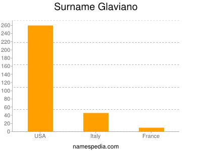 Surname Glaviano