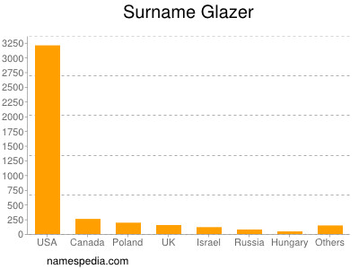 Surname Glazer
