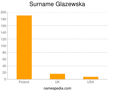 Surname Glazewska