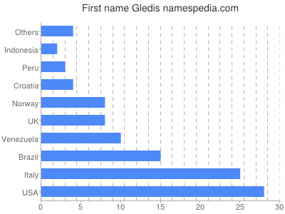 Given name Gledis