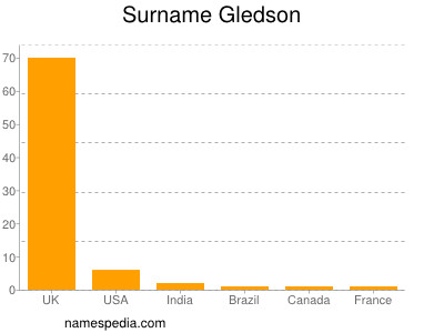 Surname Gledson