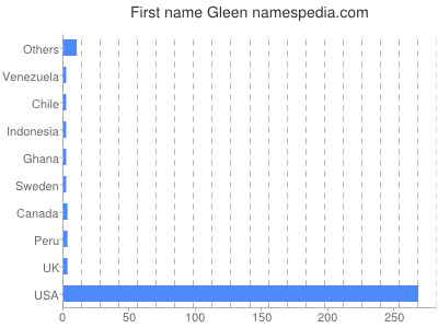 Given name Gleen