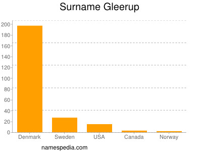 Surname Gleerup