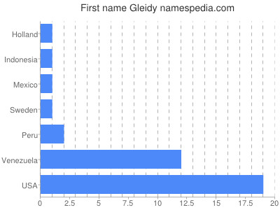 Given name Gleidy