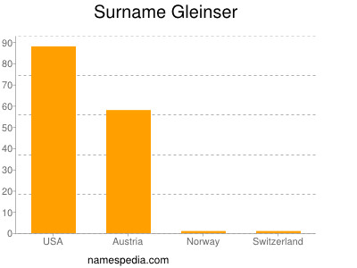 Surname Gleinser