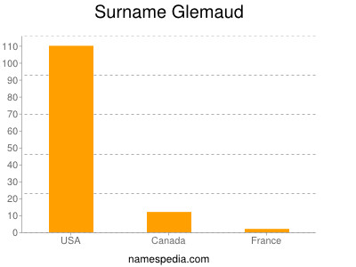 Surname Glemaud