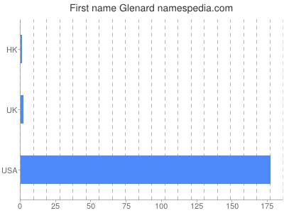 Given name Glenard