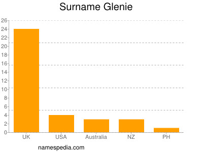 Surname Glenie