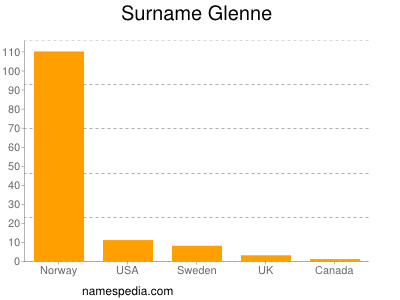 Surname Glenne