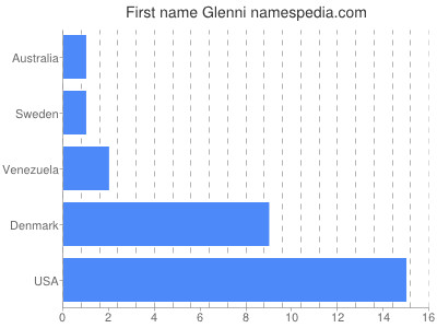 Given name Glenni