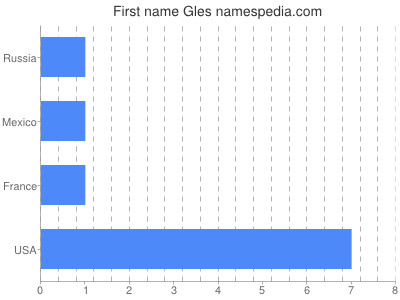 Given name Gles