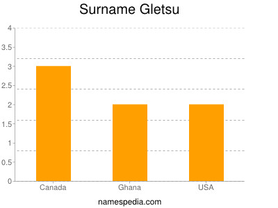 Surname Gletsu