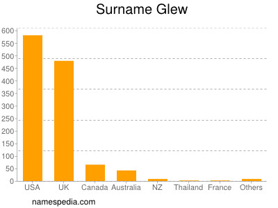 Surname Glew