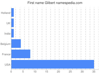Given name Glibert