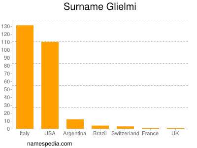 Surname Glielmi