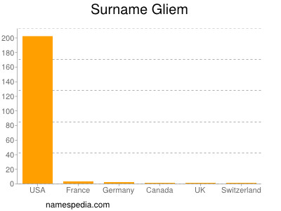 Surname Gliem