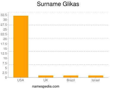 Surname Glikas