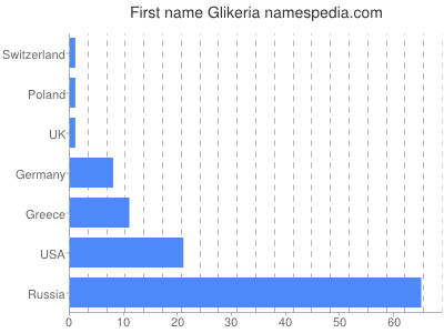 Given name Glikeria
