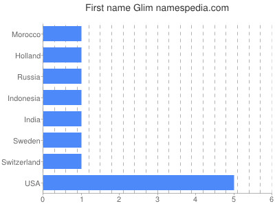 Given name Glim