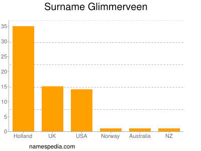 Surname Glimmerveen