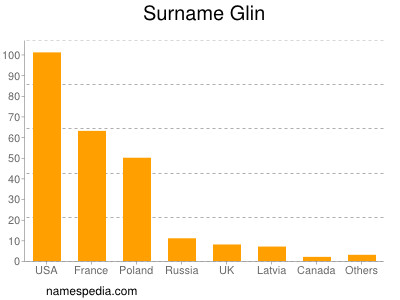 Surname Glin