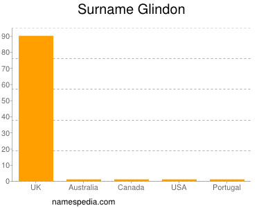 Surname Glindon