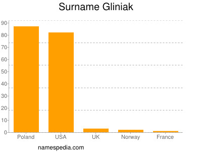 Surname Gliniak