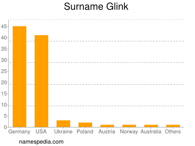 Surname Glink