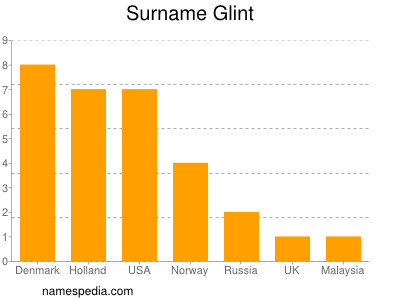 Surname Glint