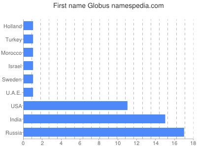 Given name Globus