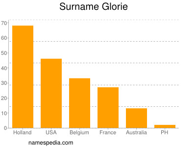 Surname Glorie