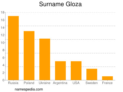 Surname Gloza