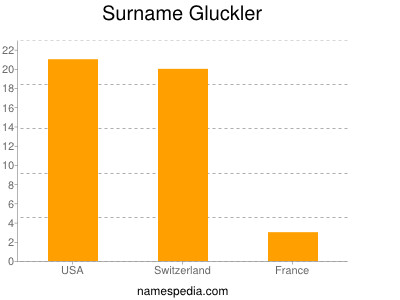 Surname Gluckler