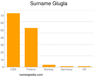Surname Glugla