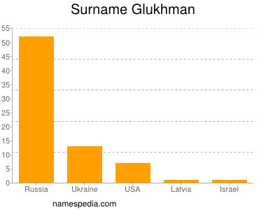 Surname Glukhman