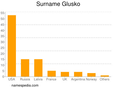 Surname Glusko