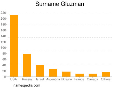 Surname Gluzman