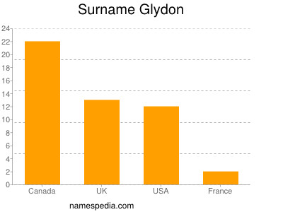 Surname Glydon