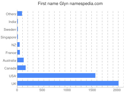 Given name Glyn