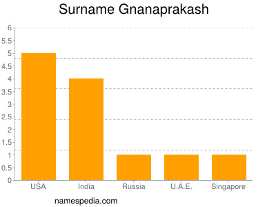 Surname Gnanaprakash