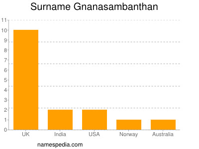 Surname Gnanasambanthan