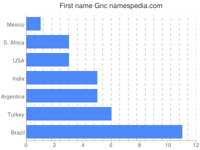 Given name Gnc