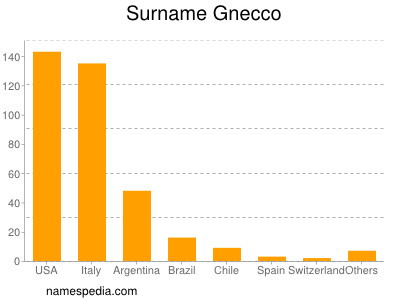 Surname Gnecco