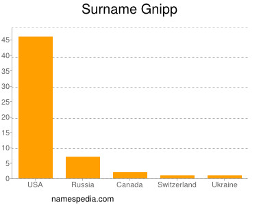 Surname Gnipp