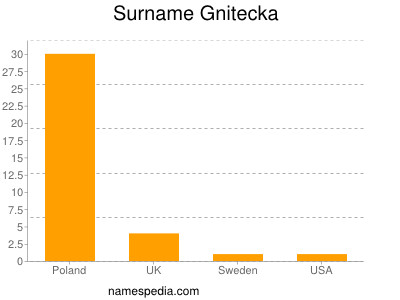 Surname Gnitecka