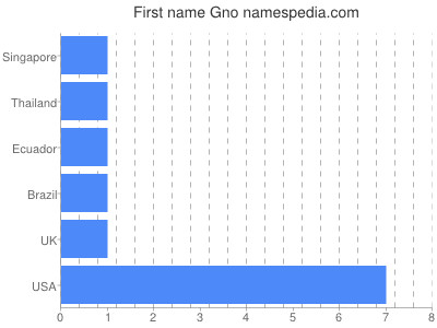 Given name Gno